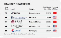 Финансы - TikTok вошел в топ-100 самых дорогих мировых брендов. Он обошел Pepsi и Uber