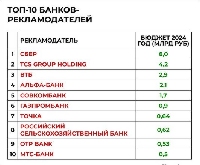 - Как увеличились рекламные расходы банков в 2024?