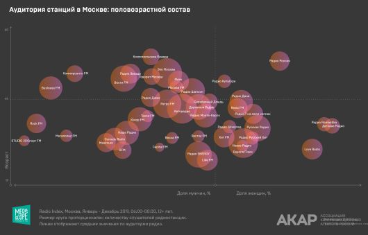 Новости Медиа и СМИ - АКАР выпустила карту радиостанций Москвы