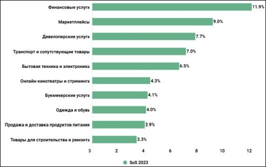 Исследования - Кто и сколько потратил в 2023 на рекламу в интернете?