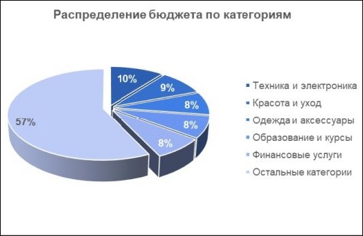 Исследования - Сколько потратили на рекламу в Телеграм за два месяца 2024?