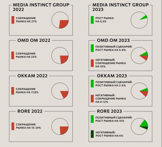 Исследования - Что ждет рынок рекламы в 2023?