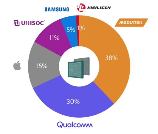   - MediaTek   .  