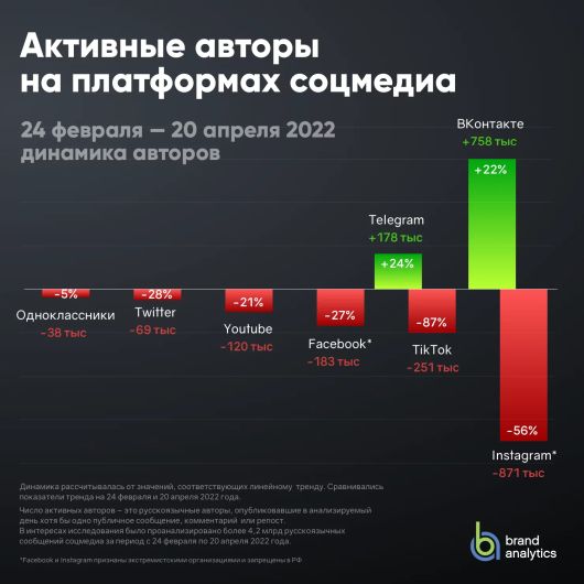 Исследования - Число авторов на YouTube снизилось на 21%