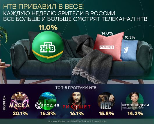 Новости Медиа и СМИ - НТВ - второй по популярности телеканал в России