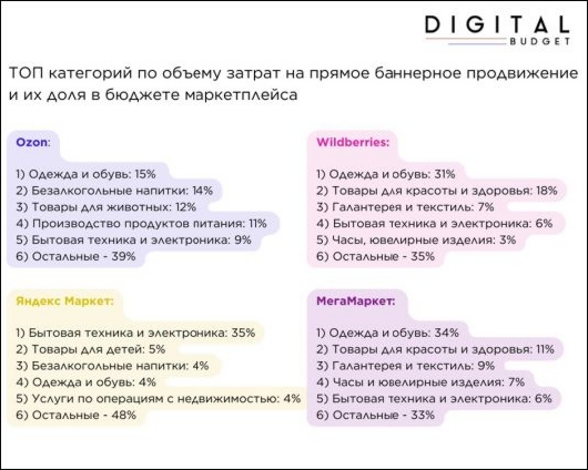 Исследования - Сколько в 2024 на маркетплейсах было потрачено на баннерную рекламу?