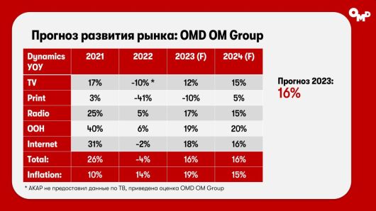 Исследования - Как закончится 2023 для рекламного рынка России?