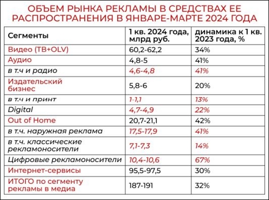 Исследования - Каковы итоги первого квартала 2024 для рекламного рынка?