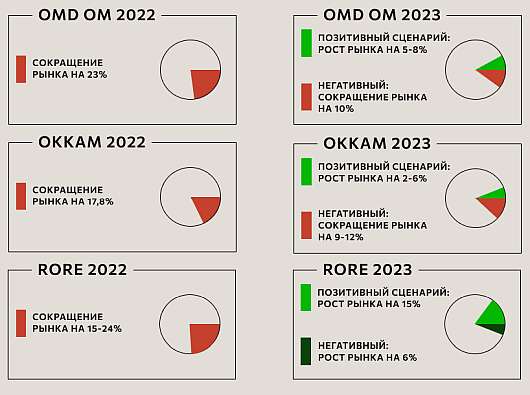 Исследования - Какие перспективы у российского рекламного рынка до 2025?