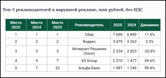 Исследования - Что происходит в наружной рекламе?