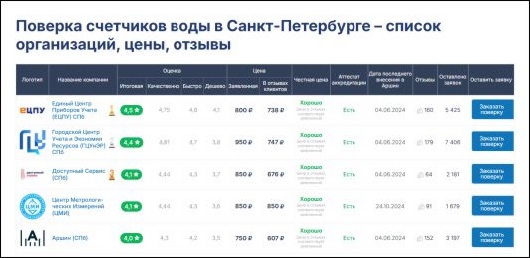 Новости Технологий - Как провести поверку счетчиков воды в Санкт-Петербурге?