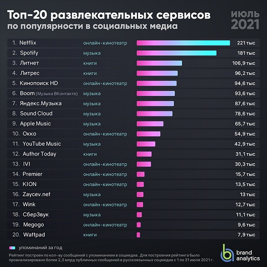 Исследования - Лучшая 20-ка сервисов развлечений
