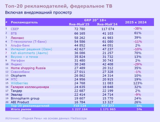 Исследования - Как изменились ТОП-20 рекламодателей на ТВ
