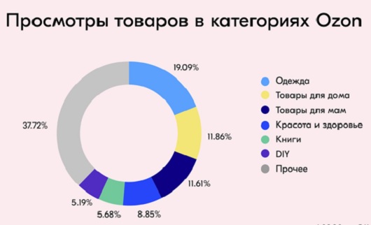 Интернет Маркетинг - Что люди хотят купить в Интернете. Статистика Ozon