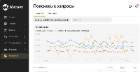  - Какие товары активно покупают на «Яндекс Маркете»?