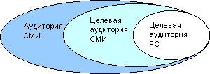 Медиапланирование. аудитория СМИ .